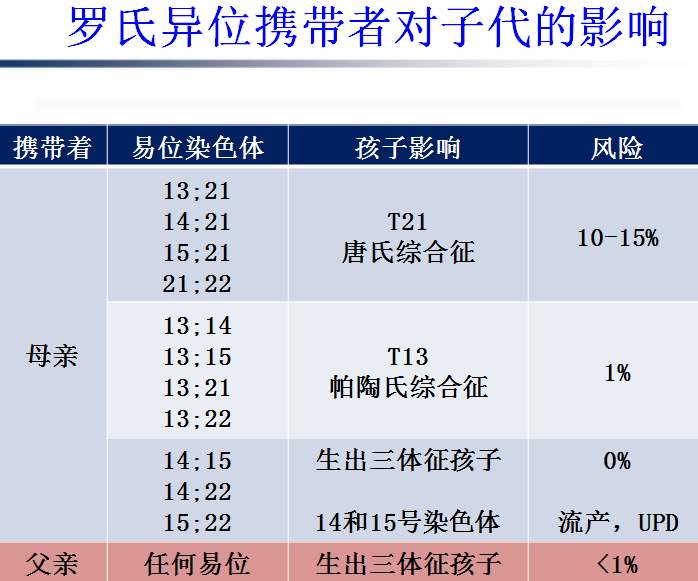 罗伯逊易位携带者对子代的影响