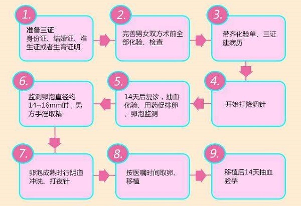 有在重庆妇幼保健院做过试管的姐妹吗？求分享那的流程有哪些？