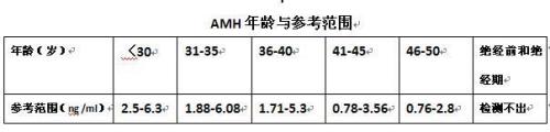 amh值低有可能回升吗？吃药有用吗