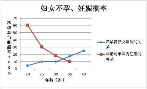 女性最佳生育年龄