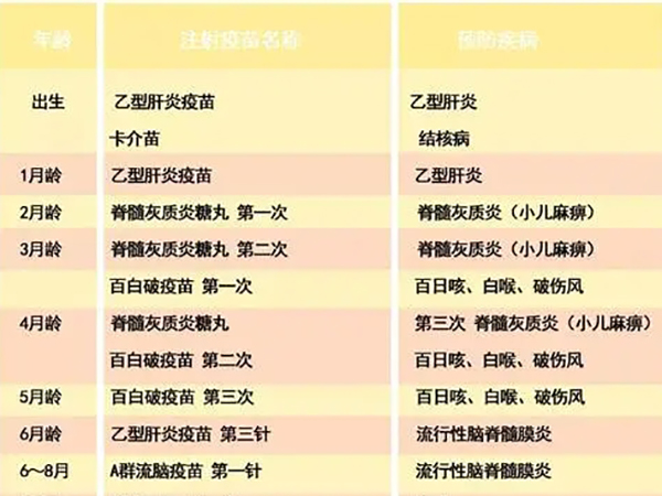 2023宝宝必须要打的预防针有哪些？求接种一览表图？