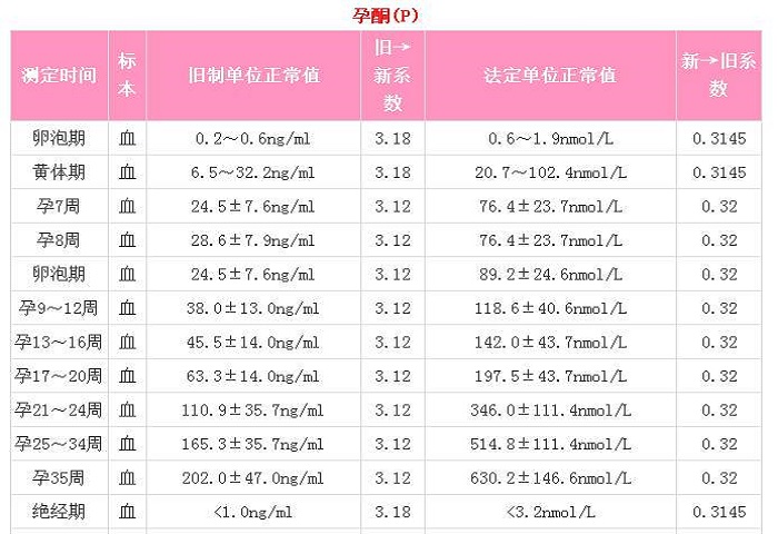 孕酮正常值参照表