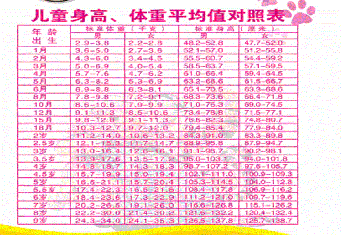 8岁男孩140cm35kg，符合儿童身高体重标准表吗？