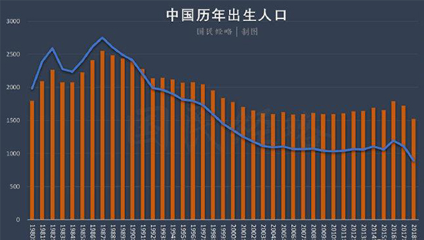 生育率低会导致人口总量减少